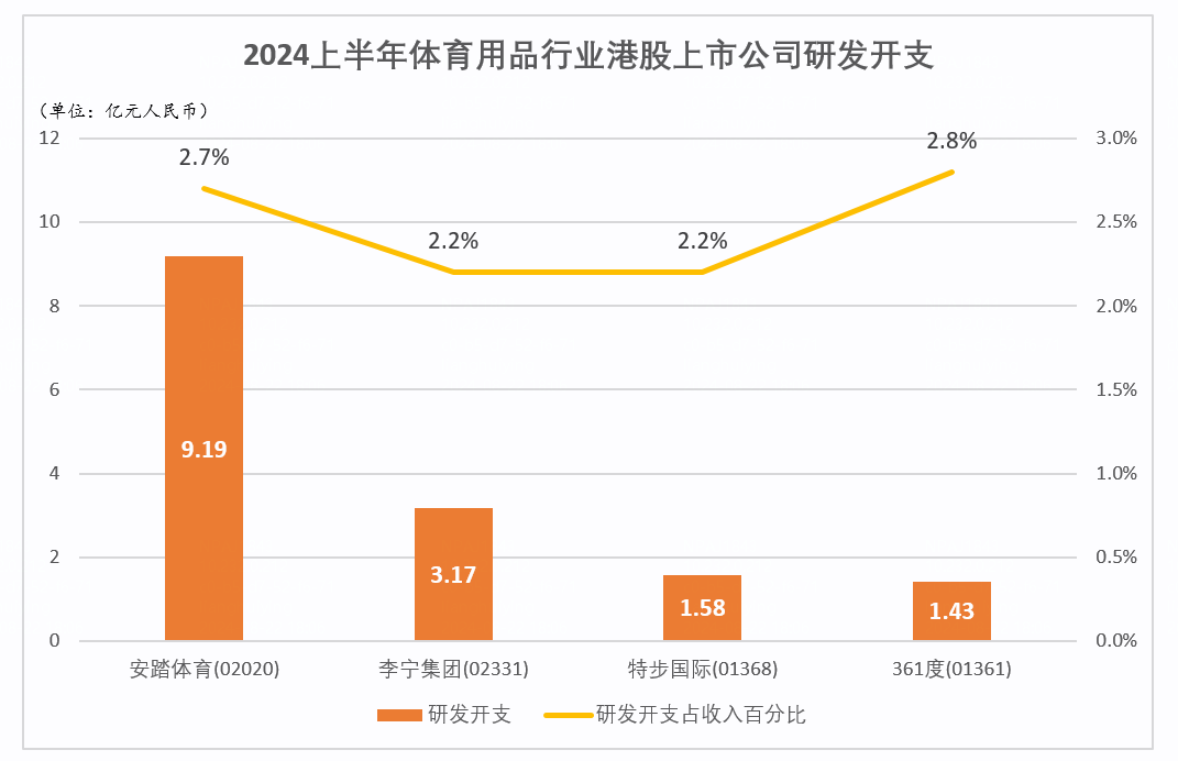 星空中国体育网站安踏2024H1营收达337亿元主品牌收入超李宁阿迪中国(图2)