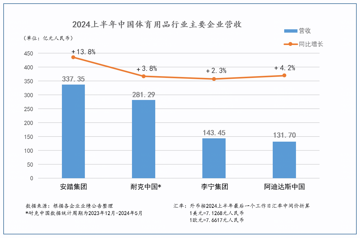 星空中国体育网站安踏2024H1营收达337亿元主品牌收入超李宁阿迪中国(图1)