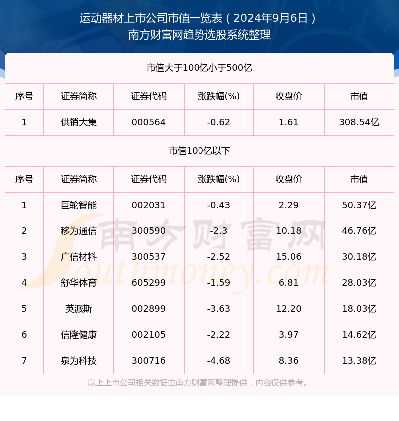 星空体育平台【运动器材上市公司】截止2024年9月6日市值一览(图1)