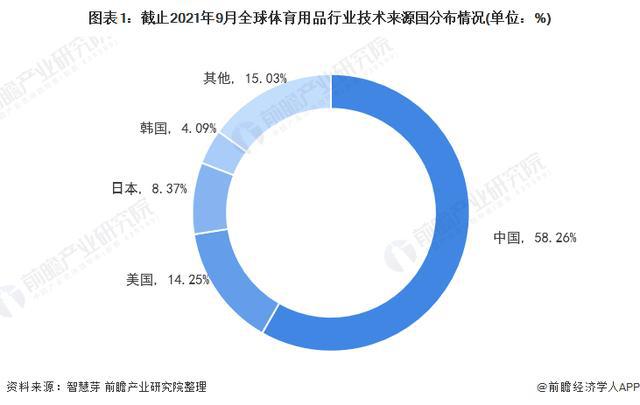 星空官方体育「行业前瞻」2024-2029年全球及中国体育用品行业发展分析(图3)