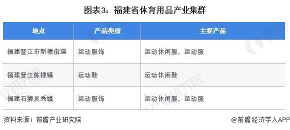 星空体育官网2024年福建省体育用品行业市场现状及发展前景分析 到2029年总产出有望超6000亿元【组图】(图3)