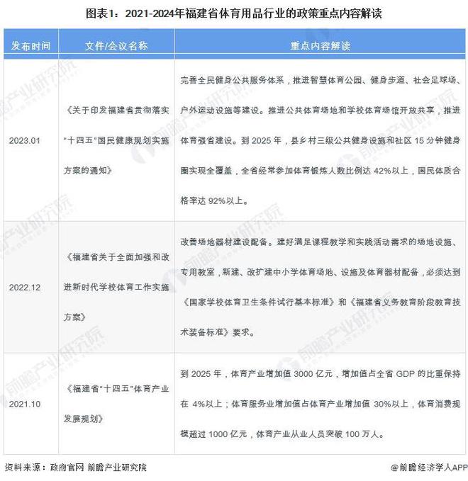 星空体育官网2024年福建省体育用品行业市场现状及发展前景分析 到2029年总产出有望超6000亿元【组图】(图1)