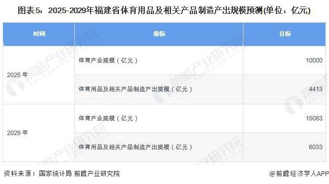 星空体育官网2024年福建省体育用品行业市场现状及发展前景分析 到2029年总产出有望超6000亿元【组图】(图5)