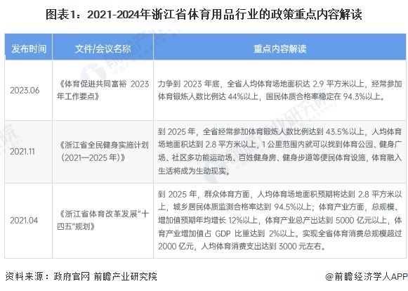 2024年浙江省体育用品行业市场现状及发展前景分析 预计2029年总产出有望超4000亿元(图1)