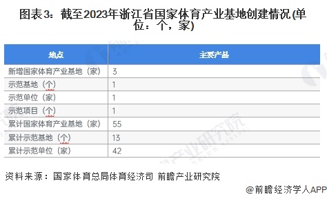 2024年浙江省体育用品行业市场现状及发展前景分析 预计2029年总产出有望超4000亿元(图3)