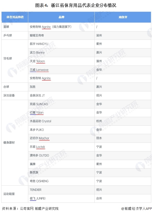 2024年浙江省体育用品行业市场现状及发展前景分析 预计2029年总产出有望超4000亿元(图4)